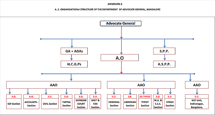 Organization Structure 2